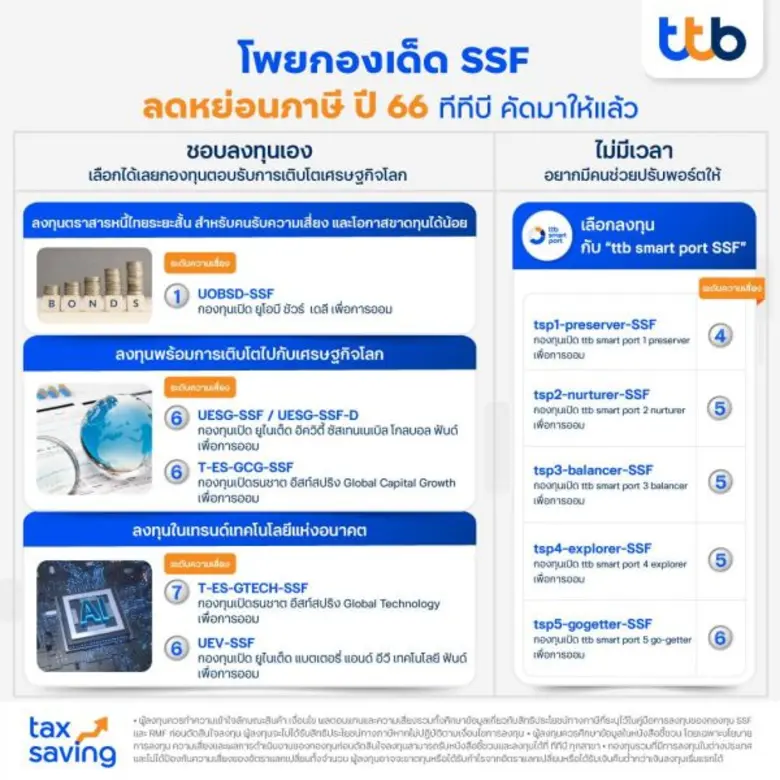 ทีทีบี สัมมนาพิเศษ "ttb tax talk บอก ครบ เจาะลึก เรื่องกองทุนลดหย่อนภาษี" เชิญกูรูเจาะลึกกลยุทธ์ คัดจัดพอร์ตกองทุน SSF และ RMF รับเทศกาลลดหย่อนภาษี