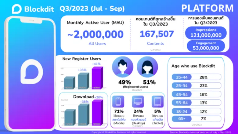 Blockdit for Business รุกธุรกิจโฆษณาดิจิทัล ชู 4 โซลูชั่นช่วยแบรนด์เข้าถึงลูกค้า "หลักล้าน" บนแพลตฟอร์ม