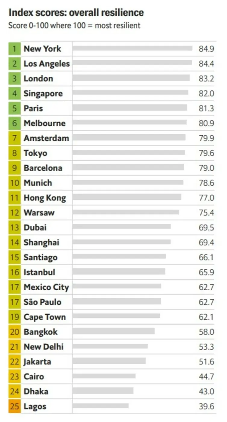 สิงคโปร์คือเมืองจากเอเชียที่ทำอันดับโลกสู...