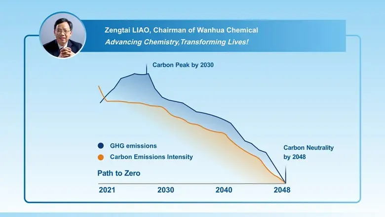บริษัท ว่านหัว เคมิคอล (Wanhua Chemical) ...