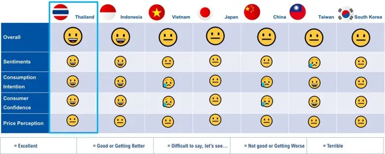 Economic Trend in 2023" Consumption Mind in Thailand is Steady 'Key Findings from Macromill Weekly Index Asia