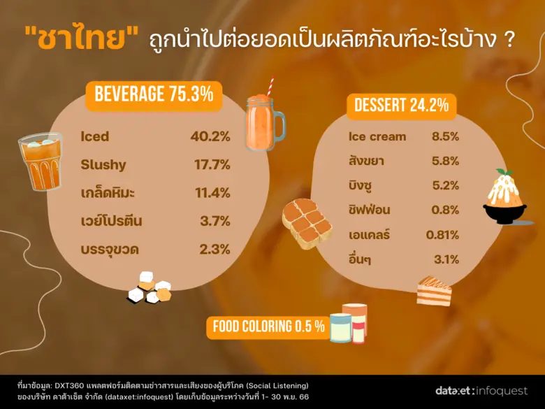 "ชาไทย" แบรนด์ไหนปังส่งท้ายปี
