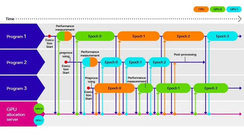Fujitsu develops world's first technology for real time CPU and GPU processing optimization to address global GPU shortage
