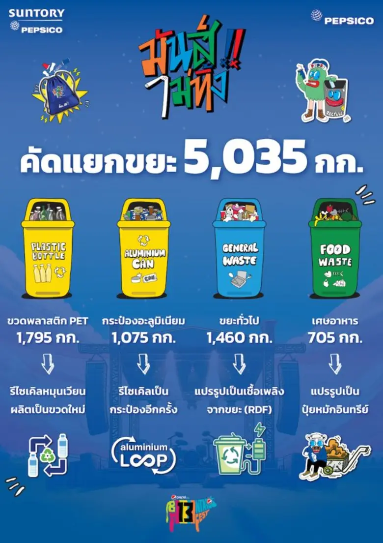 เป๊ปซี่โค ประเทศไทย ร่วมกับ ซันโทรี่ เป๊ปซี่โค ประเทศไทย จับมือ จีเอ็มเอ็ม โชว์ ประกาศความสำเร็จของการจัดการขยะอย่างเต็มรูปแบบ ภายใต้แคมเปญ "มันส์ ไม่ ทิ้ง" ในงาน เป๊ปซี่ พรีเซนต์ บิ๊กเมาน์เท่นมิวสิคเฟสติวัล ครั้งที่ 13