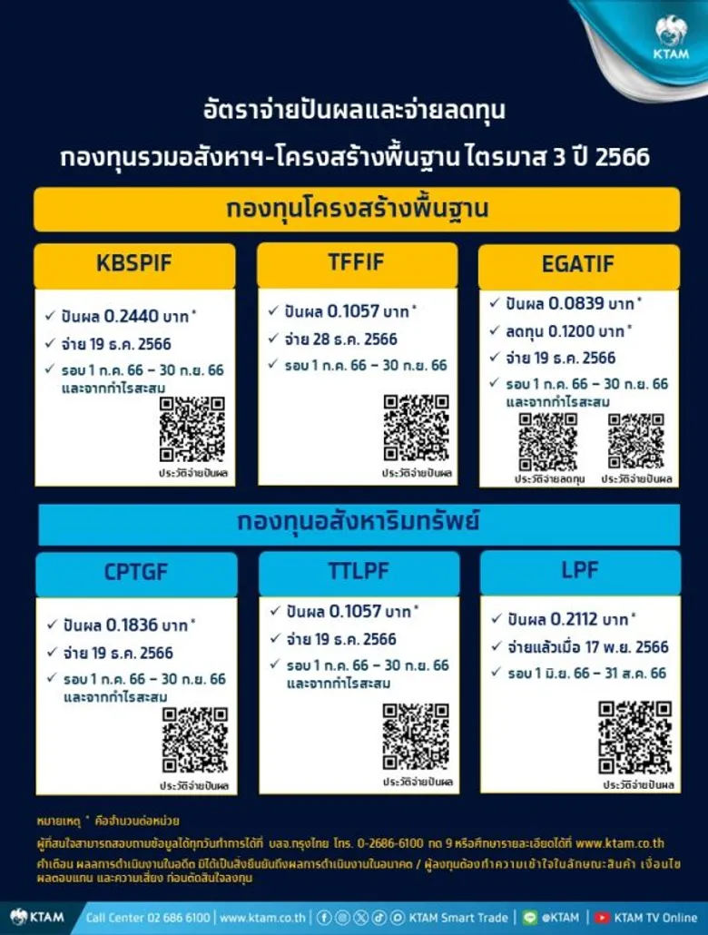 กองทุน KTAM ใจดี ควักกระเป๋าจ่ายปันผลและลดทุนกองทุนรวมอสังหาฯ-โครงสร้างฯ Q3 ปี 66 กว่า 1.7 พันล้าน