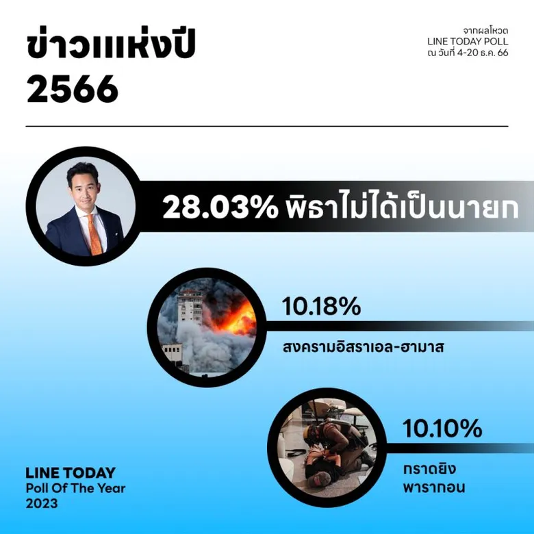 LINE TODAY POLL reveals "Pita failed in PM bid" as the top news of the year 2023, Along with results on politics, society, and pop culture topics.