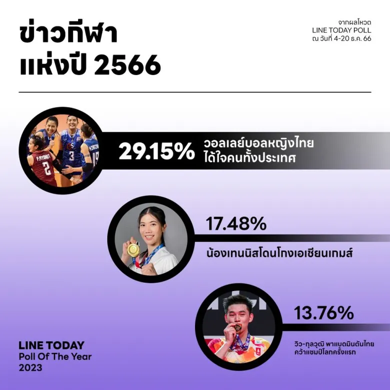 LINE TODAY POLL reveals "Pita failed in PM bid" as the top news of the year 2023, Along with results on politics, society, and pop culture topics.