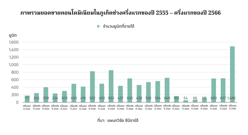 ซีบีอาร์อี บริษัทที่ปรึกษาด้านอสังหาริมทร...