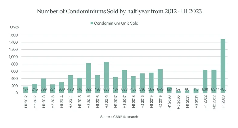 CBRE Reveals Luxury Vacation Homes in Phuket Soaring in Demand: 2023 Performance Sets New Records