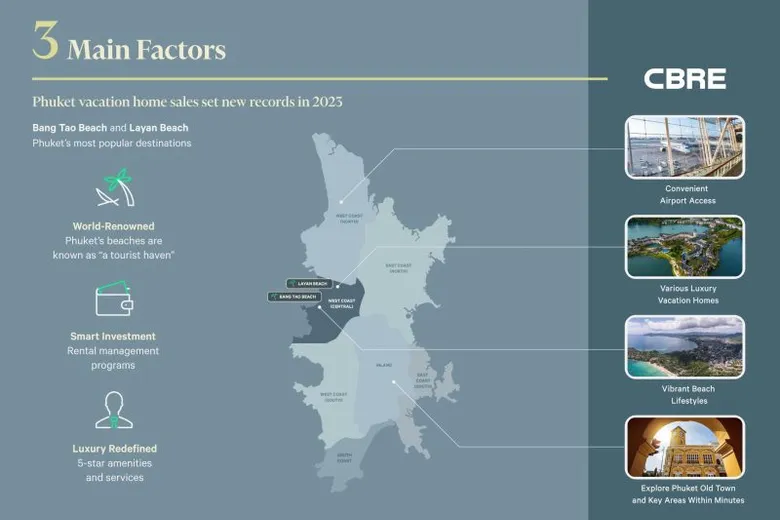 CBRE Reveals Luxury Vacation Homes in Phuket Soaring in Demand: 2023 Performance Sets New Records