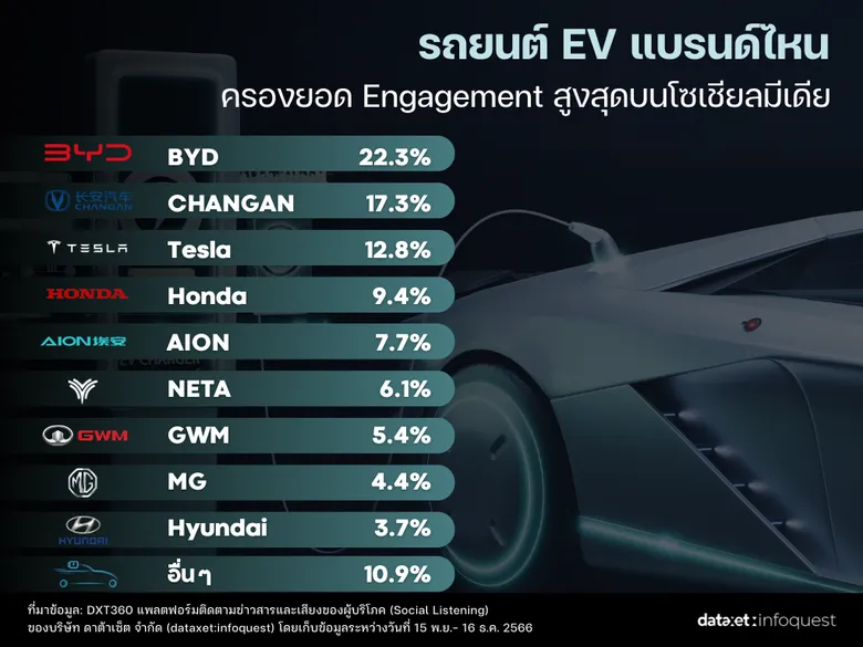 "รถยนต์ไฟฟ้า EV" แบรนด์ไหนมาแรงที่สุดในโซเชียล
