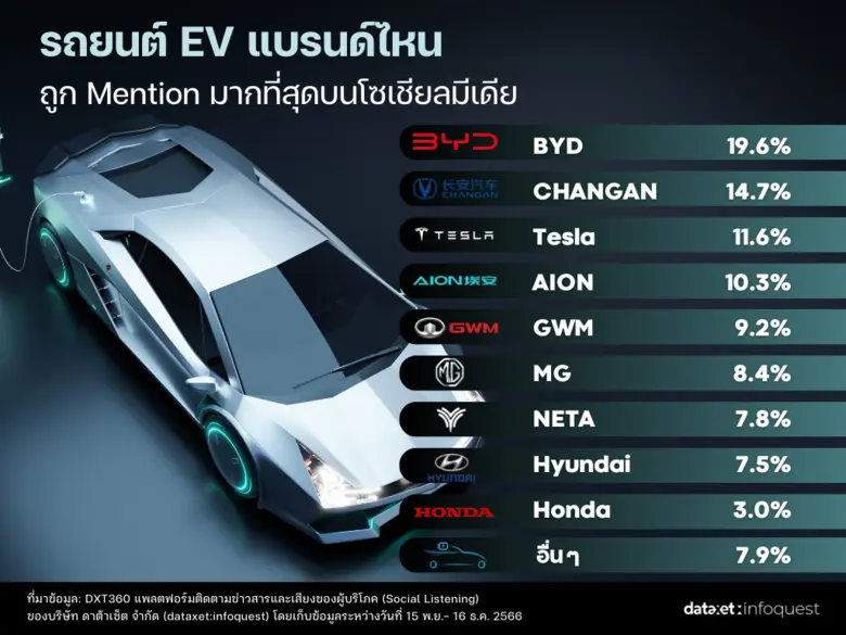 "รถยนต์ไฟฟ้า EV" แบรนด์ไหนมาแรงที่สุดในโซเชียล
