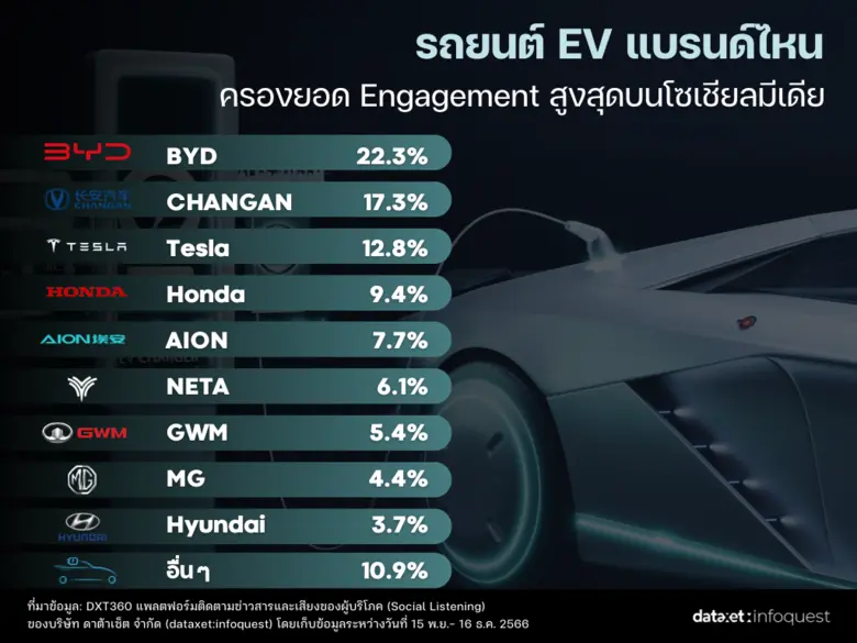 "รถยนต์ไฟฟ้า EV" แบรนด์ไหนมาแรงที่สุดในโซเชียล
