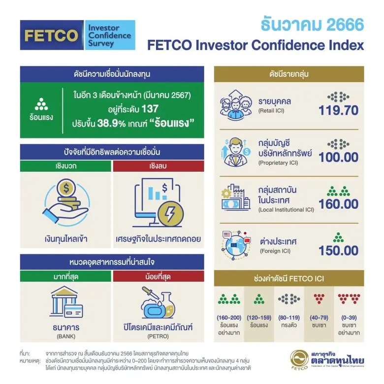 "ดัชนีความเชื่อมั่นนักลงทุนปรับขึ้นสู่เกณ...