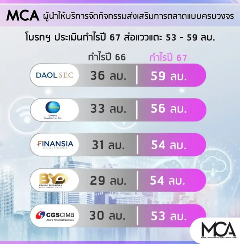 "MCA" ตอกย้ำผู้นำให้บริการจัดกิจกรรมส่งเสริมการตลาดแบบครบวงจร โบรกฯ ประเมินกำไรปี 67 ส่อแววแตะ 53-59 ลบ.