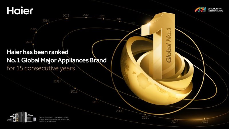 ไฮเออร์ผงาดรับรางวัลระดับโลก Euromonitor International's 2023 ตอกย้ำแบรนด์เครื่องใช้ไฟฟ้าอันดับ 1 ทั่วโลกต่อเนื่อง 15 ปีซ้อน
