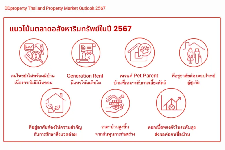 ดีดีพร็อพเพอร์ตี้คาดตลาดอสังหาฯ ปี 67 ยังเผชิญความท้าทายต่อเนื่อง "เศรษฐกิจฟื้นช้า - ดอกเบี้ยสูง" ปัจจัยสกัดคนไทยไม่พร้อมมีบ้าน