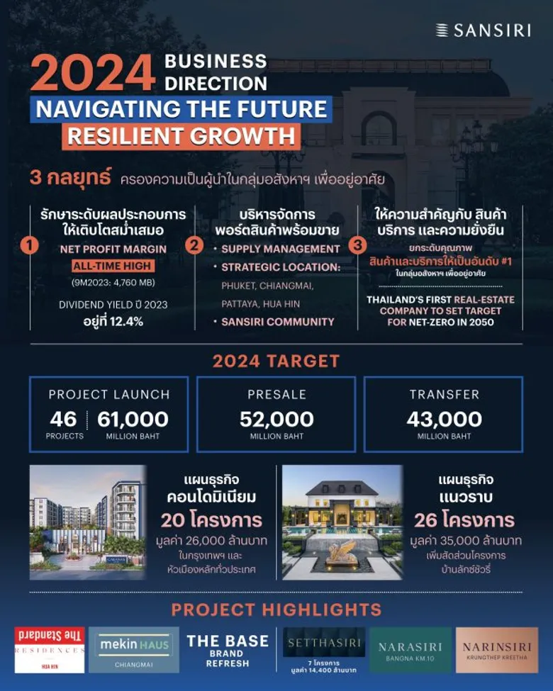 "40 ปี แสนสิริ" มุ่งสู่ "RESILIENT GROWTH" ผลประกอบการแข็งแกร่ง ตั้งเป้ายอดโอน 43,000 ลบ. ขยายพอร์ตบ้านลักซ์ชัวรี่ ควบคู่บุกตลาดหัวเมืองท่องเที่ยว