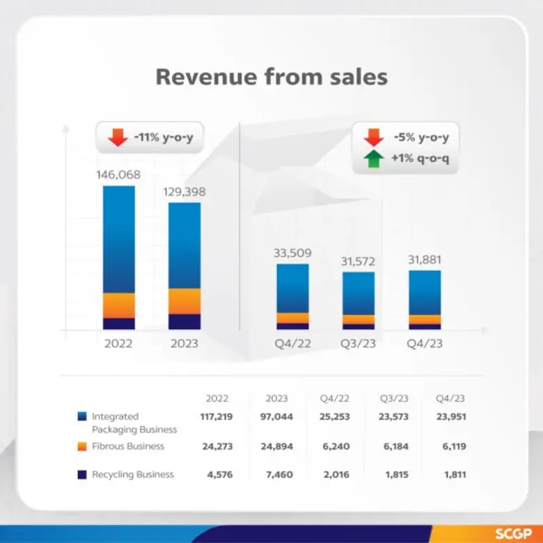 SCGP Announces 129,398 MB Revenue in 2023 from Solid Consumer Packaging Sales
