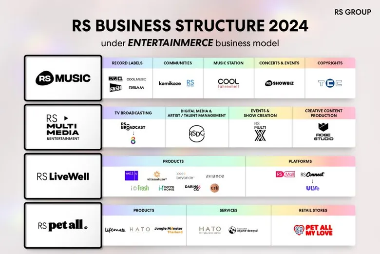 'เฮียฮ้อ' ตั้งเป้า อาร์เอส กรุ๊ป ปี 2024 รายได้ทะลุ 4.4 พันล้านบาท ปลดล็อกศักยภาพ ข้ามทุกขีดจำกัดด้วย 4 ธุรกิจแกร่ง พร้อมปรับทัพผู้บริหาร มุ่งมั่นปั้น S-Curves ใหม่