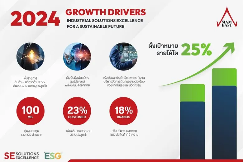 SE โชว์แผนธุรกิจปี 67 ตั้งเป้ารายได้โต 25% เสิร์ฟสินค้านวัตกรรมซัพพอร์ต ESG เล็งผุดโปรเจกต์พลังงานแสงอาทิตย์ ทุ่มงบรวม 100 ล้านบาท