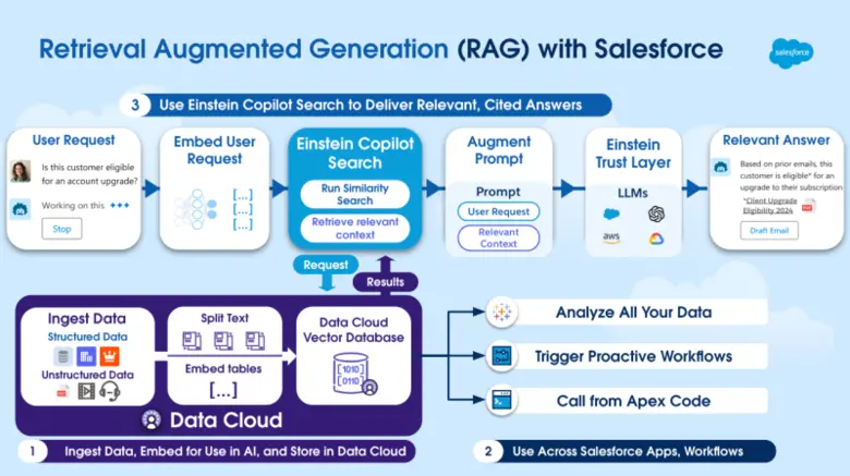 เซลส์ฟอร์ซ เปิดตัว Vector Database ใหม่ใน Salesforce Data Cloud ช่วยขับเคลื่อน AI การวิเคราะห์ข้อมูล และระบบควบคุมอัตโนมัติ