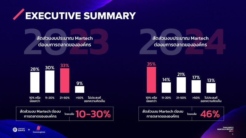 เปิดตัว 'Thailand's Martech Report 2024' โดย Content Shifu & Hummingbirds Consulting