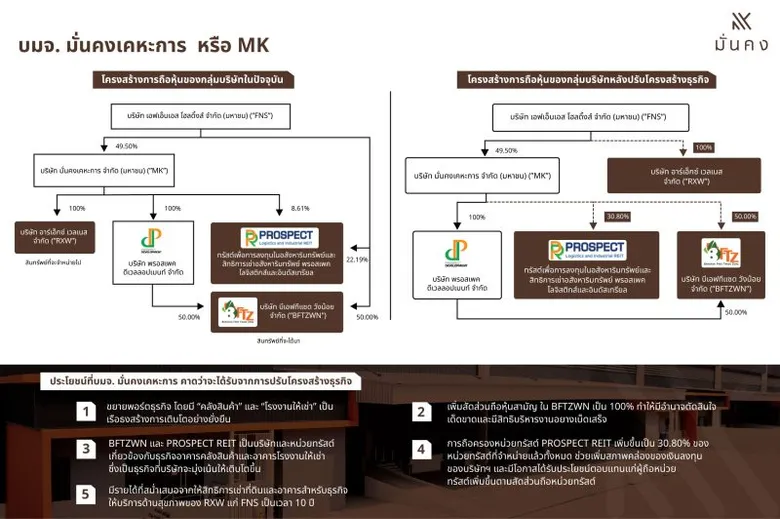 บมจ.มั่นคงเคหะการ หรือ MK กางแผนปรับโครงสร้างธุรกิจ ชู "คลังสินค้า" และ "โรงงานให้เช่า" เรือธงหลักสร้างการเติบโตอย่างยั่งยืน