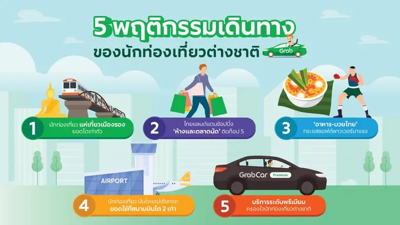 แกร็บ เผย 5 อินไซต์นักท่องเที่ยวต่างชาติ "เมืองรอง-ซอฟต์พาวเวอร์" มาแรง ดันยอดเรียกรถโต 139%