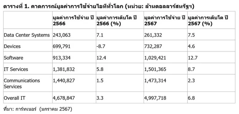 การ์ทเนอร์เผยคาดการณ์มูลค่าใช้จ่ายไอทีทั่วโลกปี 2567 โตขึ้น 6.8%