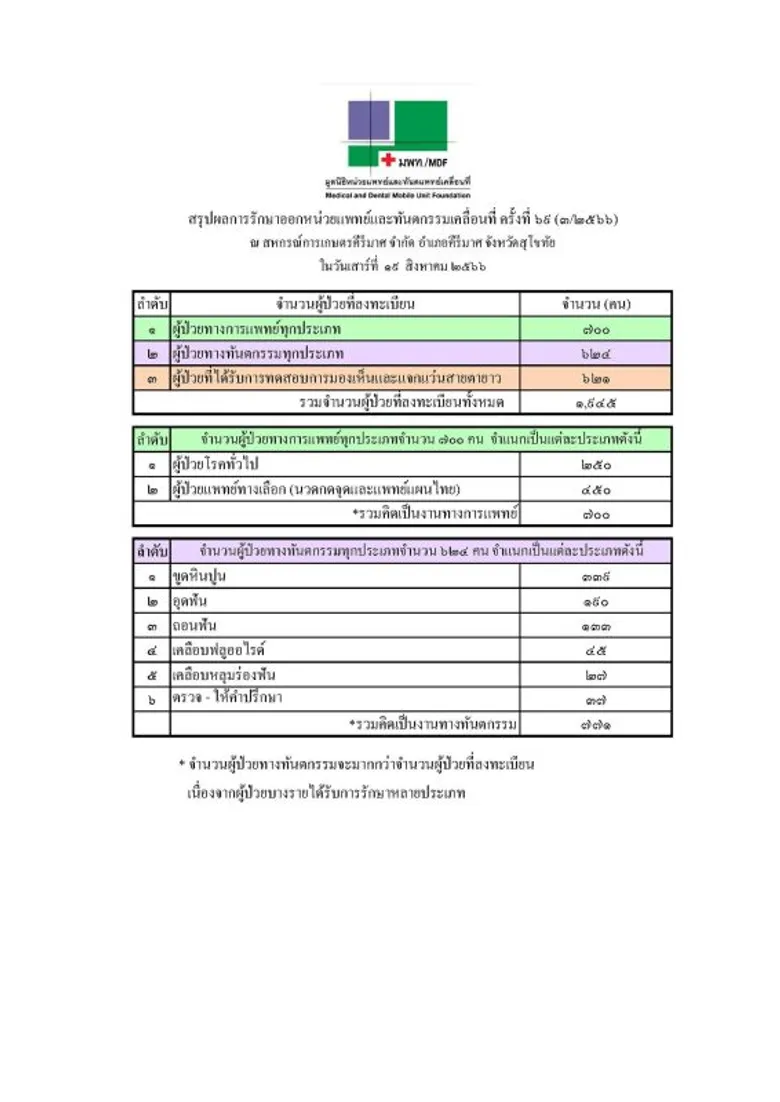 ออกหน่วยแพทย์และทันตแพทย์เคลื่อนที่ ครั้งที่ 71 (1/2567)