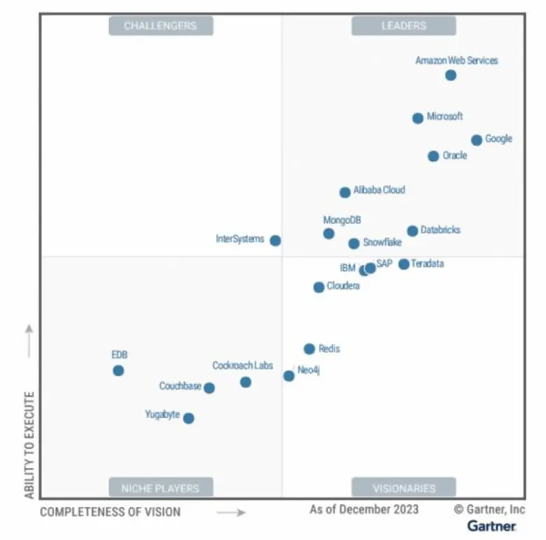 Alibaba Cloud ได้รับเลือกเป็นผู้นำเป็นปีที่สี่ติดต่อกัน จากรายงาน Gartner(R) Magic Quadrant(TM) for Cloud Database Management Systems