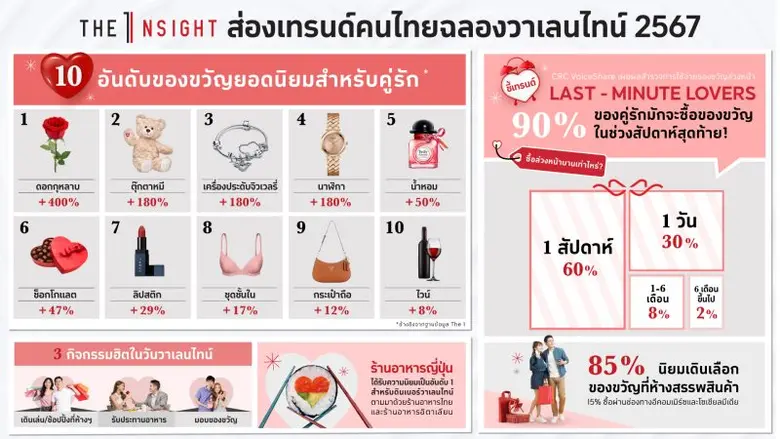 The 1 Insight ส่องเทรนด์คนไทยฉลองวาเลนไทน์ 2567 เผย 10 อันดับของขวัญยอดนิยม ชี้เทรนด์ "Last-Minute Lovers" 90% คู่รักมักซื้อของขวัญในช่วงสัปดาห์สุดท้าย!