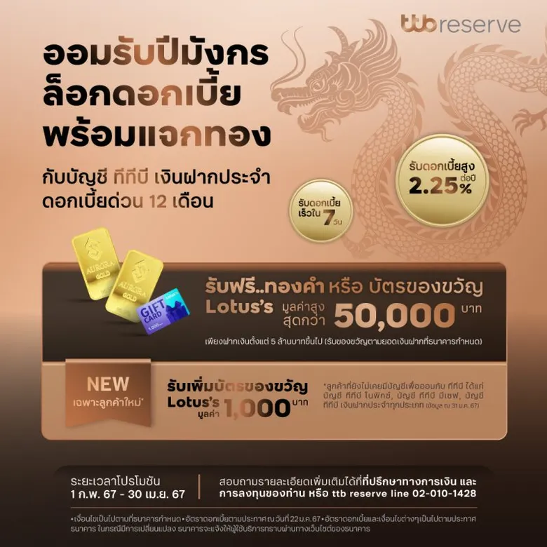 ทีทีบี ชวนออมรับปีมังกร ล็อกดอกเบี้ยสูง 2.25% ต่อปี พร้อมรับดอกเบี้ยทั้งก้อนใน 7 วัน และรับฟรี! ทองคำแผ่นมูลค่าสูงสุดกว่า 50,000 บาท