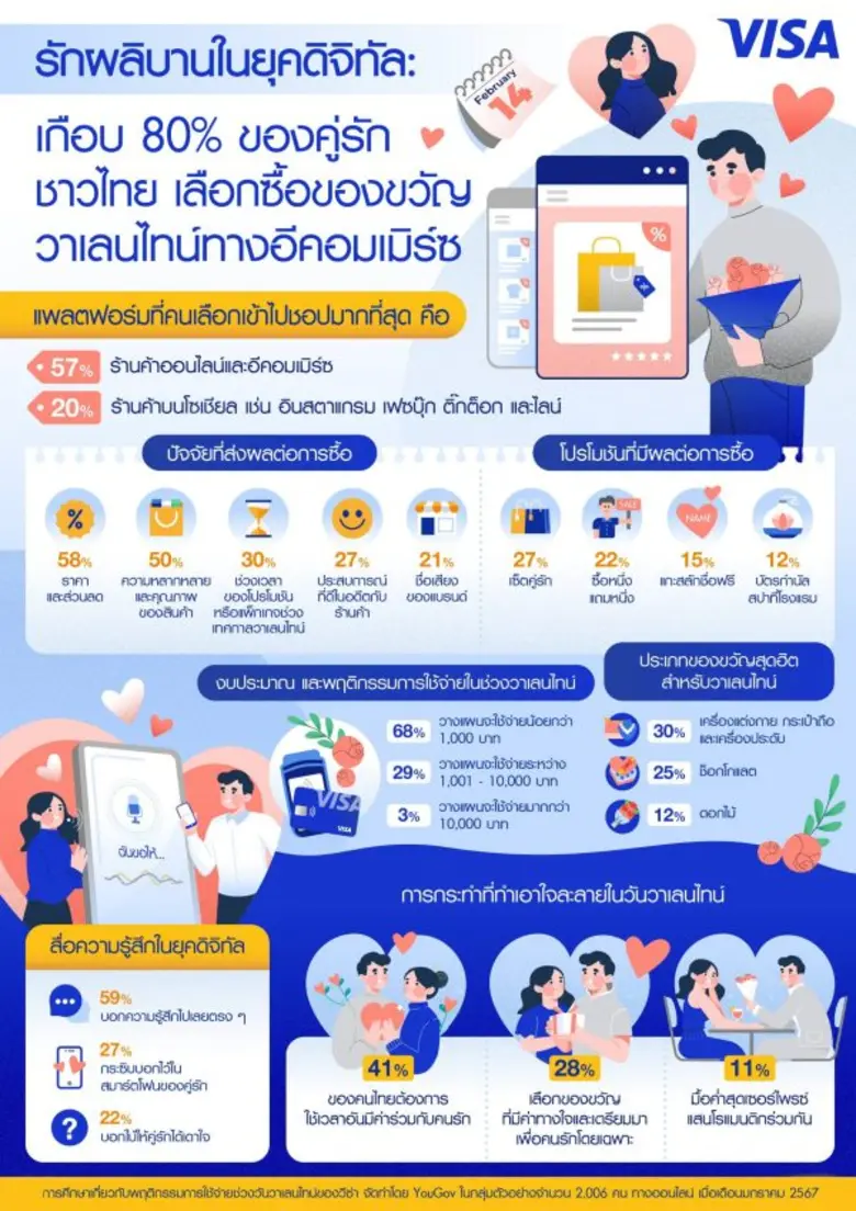 รักผลิบานยุคดิจิทัล: วีซ่า เผยคู่รักชาวไทยเลือกหาซื้อของขวัญวาเลนไทน์ทางอีคอมเมิร์ซ