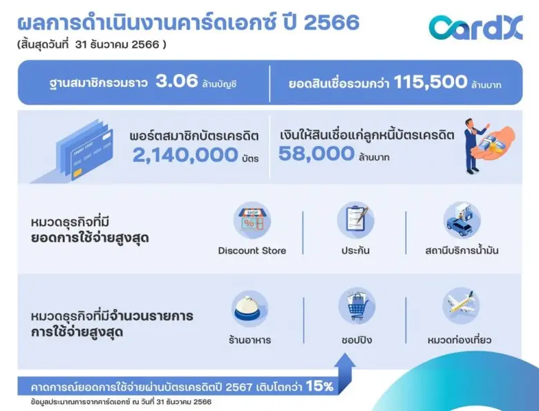 CardX ขานรับ นโยบายธนาคารแห่งประเทศไทย พร้อมขับเคลื่อนการให้สินเชื่ออย่างรับผิดชอบและเป็นธรรม เคียงข้างและแบ่งเบาภาระลูกค้า