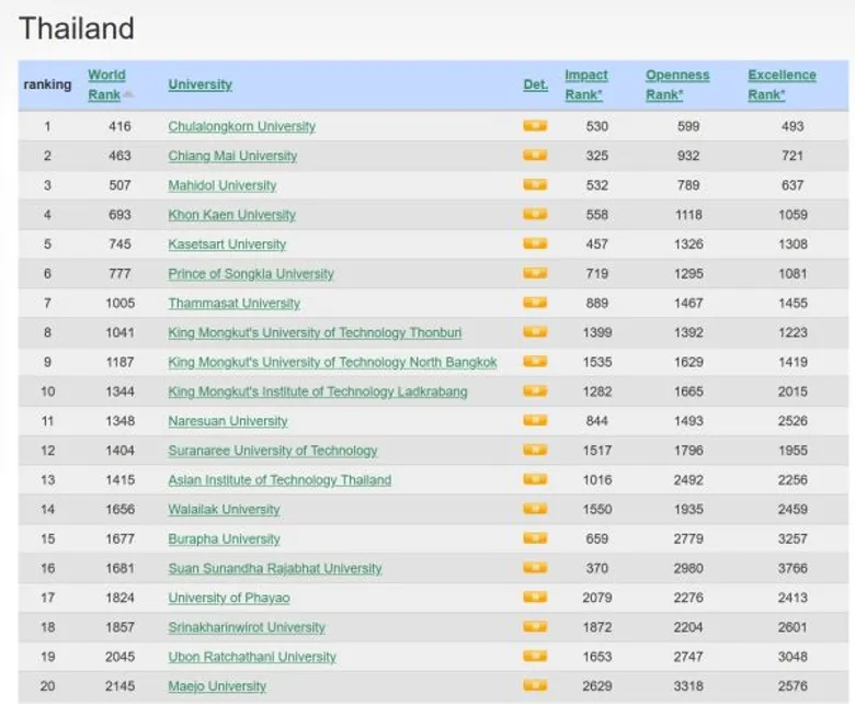 ม.พะเยา ติดอันดับที่ 17 ของประเทศไทย จากการจัดอันดับของ "Webometrics Ranking of World Universities"