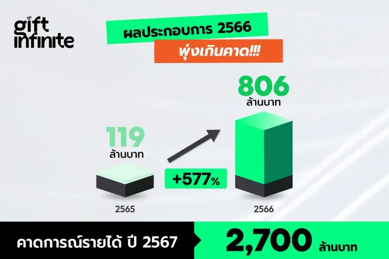 GIFT เปิดผลงานปี 2566 โตเกินคาด รายได้พุ่ง 806 ล้านบาท ทะลุกว่า 577% พร้อมดันบริษัทลูก 'GIFT Hospitality' ลุยธุรกิจ F&B ตามแผนทันที
