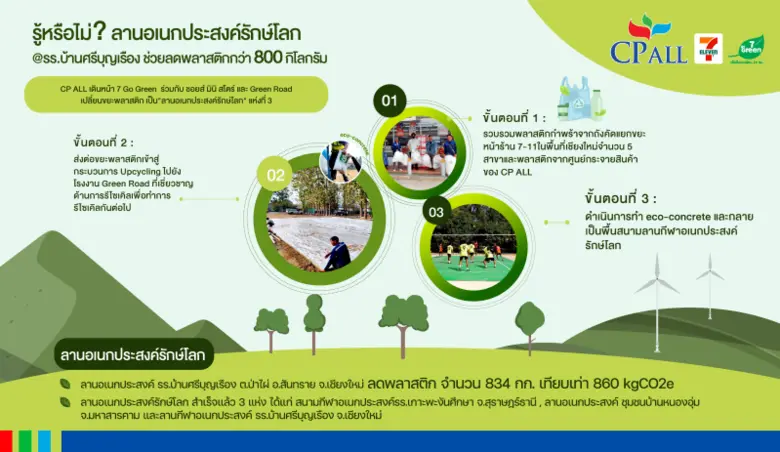 ซีพี ออลล์ เดินหน้า 7 Go Green ร่วมกับ ชอยส์ มินิ สโตร์ และ Green Road เปลี่ยนขยะพลาสติก เป็น"ลานอเนกประสงค์รักษ์โลก" แห่งที่ 3