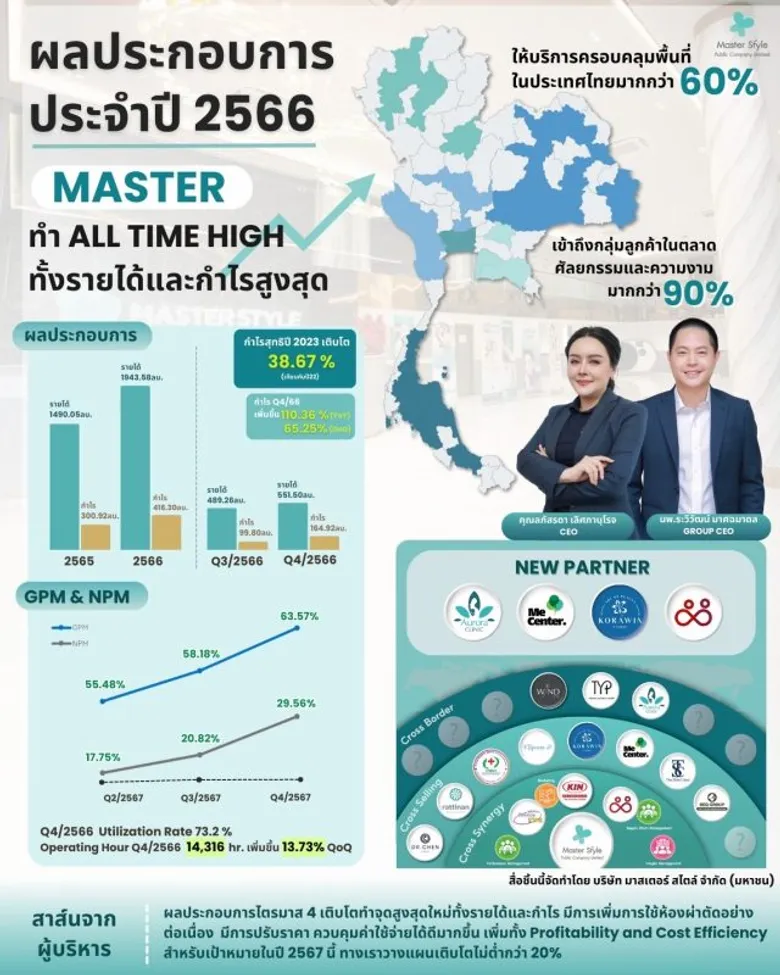 MASTER ประกาศข่าวดี 3 เด้ง!! โชว์งบปี 66 All Time High สวยทุกมิติ ประกาศดีล M&P อีก 4 ดีล ขึ้นแท่นผู้นำด้านความงามอันดับต้นของประเทศไทยและเอเชีย
