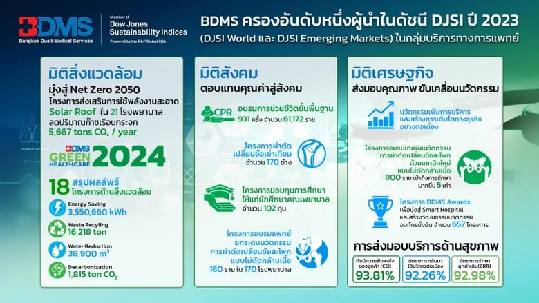 พญ. ปรมาภรณ์ เปิดกลยุทธ์ขับเคลื่อน BDMS สู่ความยั่งยืน หลังครองอันดับหนึ่ง ผู้นำในดัชนี DJSI ปี 2023