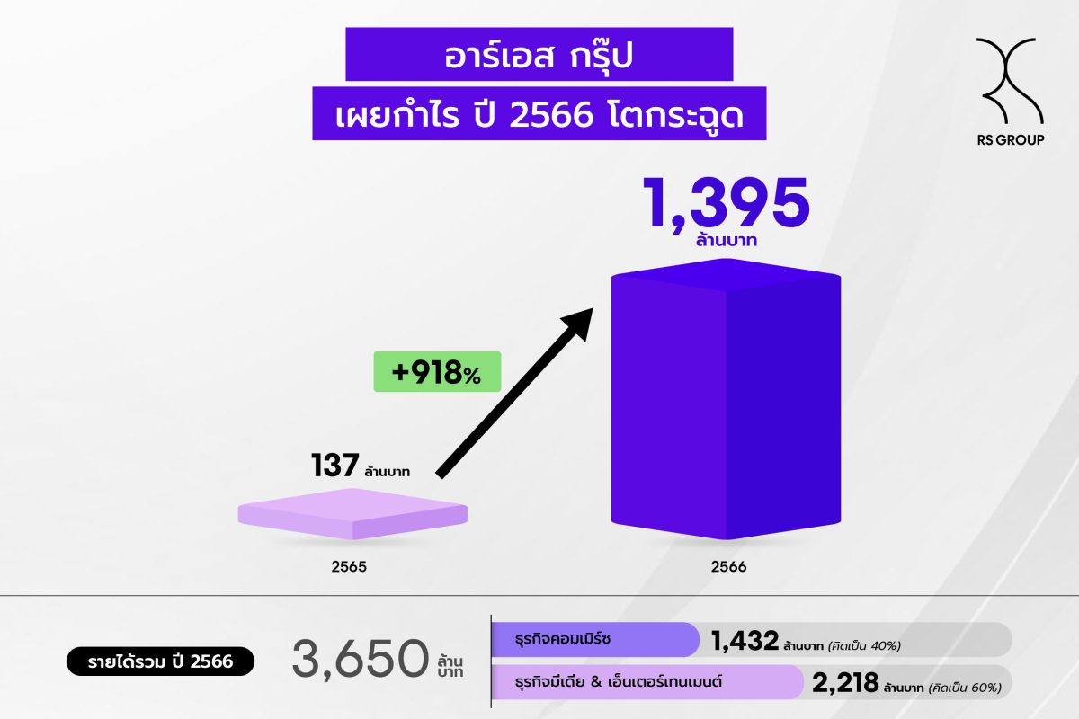อาร์เอส กรุ๊ป ประกาศผลประกอบการ 2566 กำไรกระฉูด 1,395 ล้านบาท โต 918% ลุยขยายโซเชียลคอมเมิร์ซ พร้อมดันธุรกิจบันเทิงและอีเวนต์