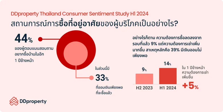 อัปเดตทิศทางคนหาบ้าน 2567 ความท้าทายคนซื้อบ้าน ความเชื่อมั่นผู้บริโภคลดลงทุกด้าน หวังภาครัฐเพิ่มมาตรการใหม่ ช่วยสานฝันให้มีบ้านง่ายขึ้น