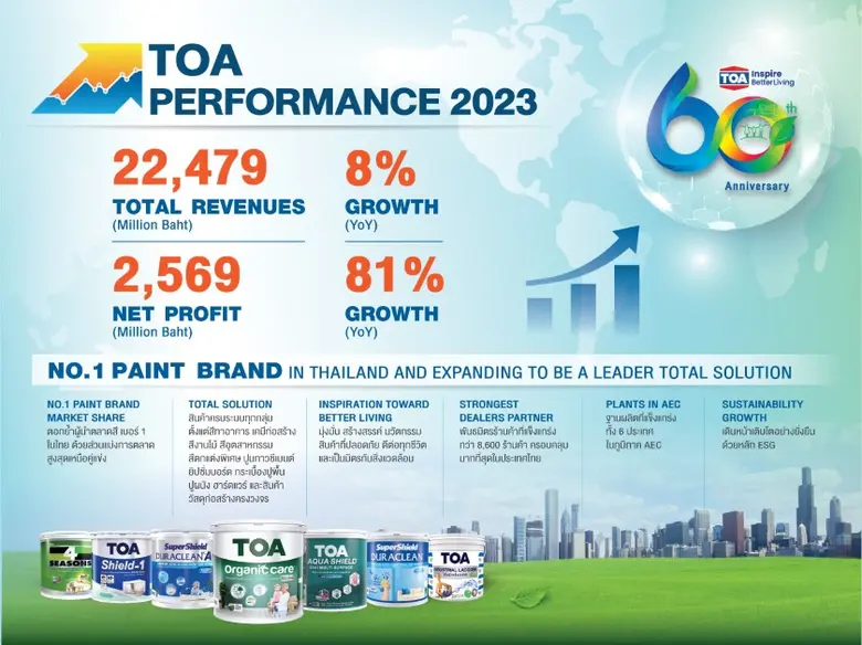 TOA ย้ำแชมป์เจ้าตลาดสี โชว์ผลงานปี 66 กำไรโตทะยาน 81% รายได้รวมทะลุ 22,479 ลบ. พร้อมก้าวสู่ปีที่ 60 เดินหน้าองค์กรยั่งยืนตามแนวทาง ESG