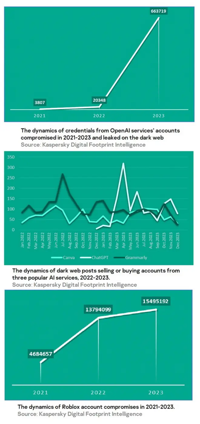 Kaspersky: more than 36 million AI &amp; gaming credentials compromised by infostealers in 3 years