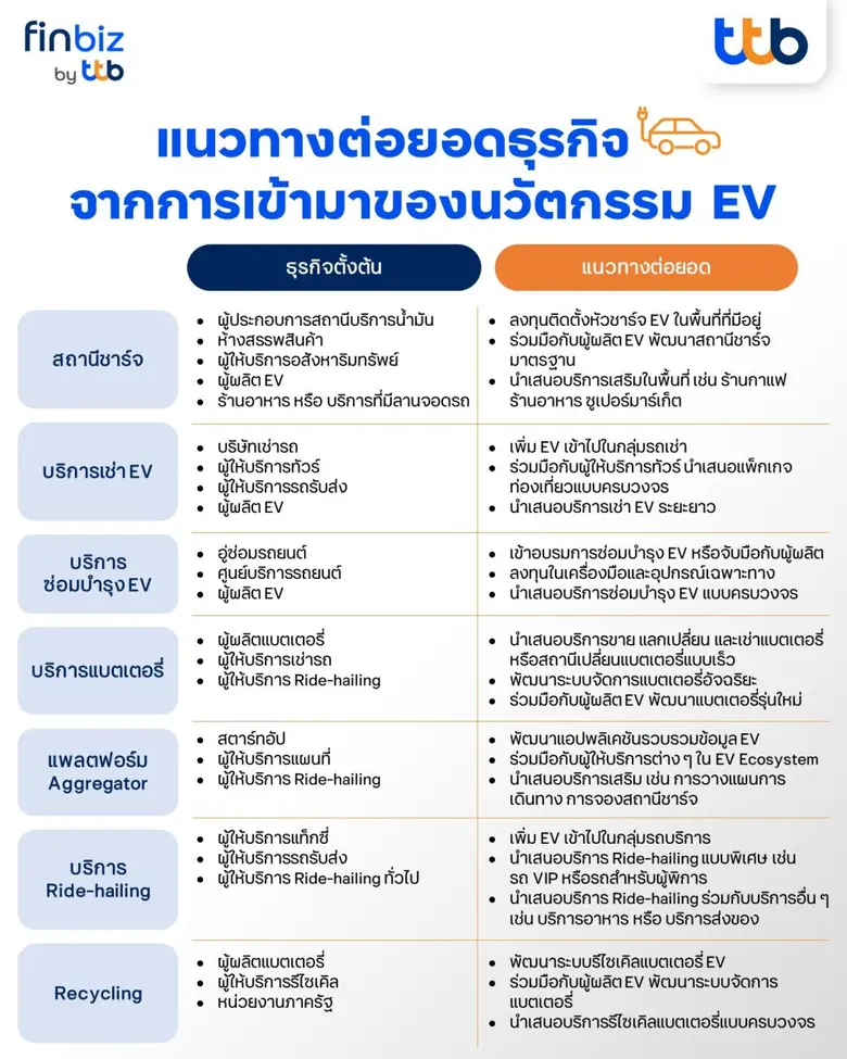 finbiz by ttb แนะโอกาสใหม่ของ SME เมื่อรถ EV เติบโต