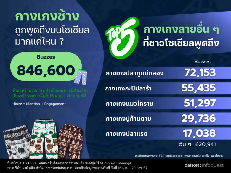 "กางเกงช้าง" ฟีเวอร์ ชูอัตลักษณ์ท้องถิ่น ทำถึงจนออเดอร์ล้น