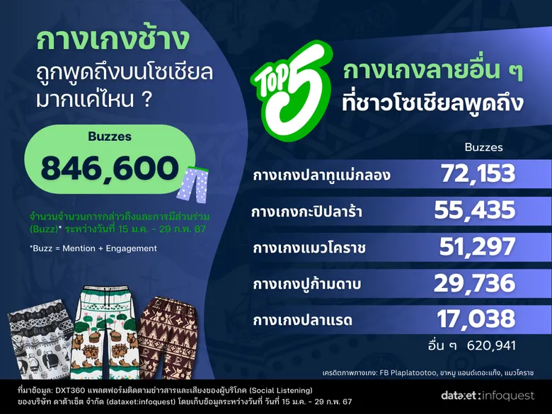 "กางเกงช้าง" ฟีเวอร์ ชูอัตลักษณ์ท้องถิ่น ทำถึงจนออเดอร์ล้น