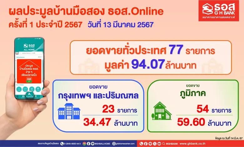 ธอส. เผยผลการจัดงานประมูลขายบ้านมือสองออนไลน์ ครั้งที่ 1/2567 สามารถจำหน่ายได้ 77 รายการ มูลค่ารวมกว่า 94 ล้านบาท