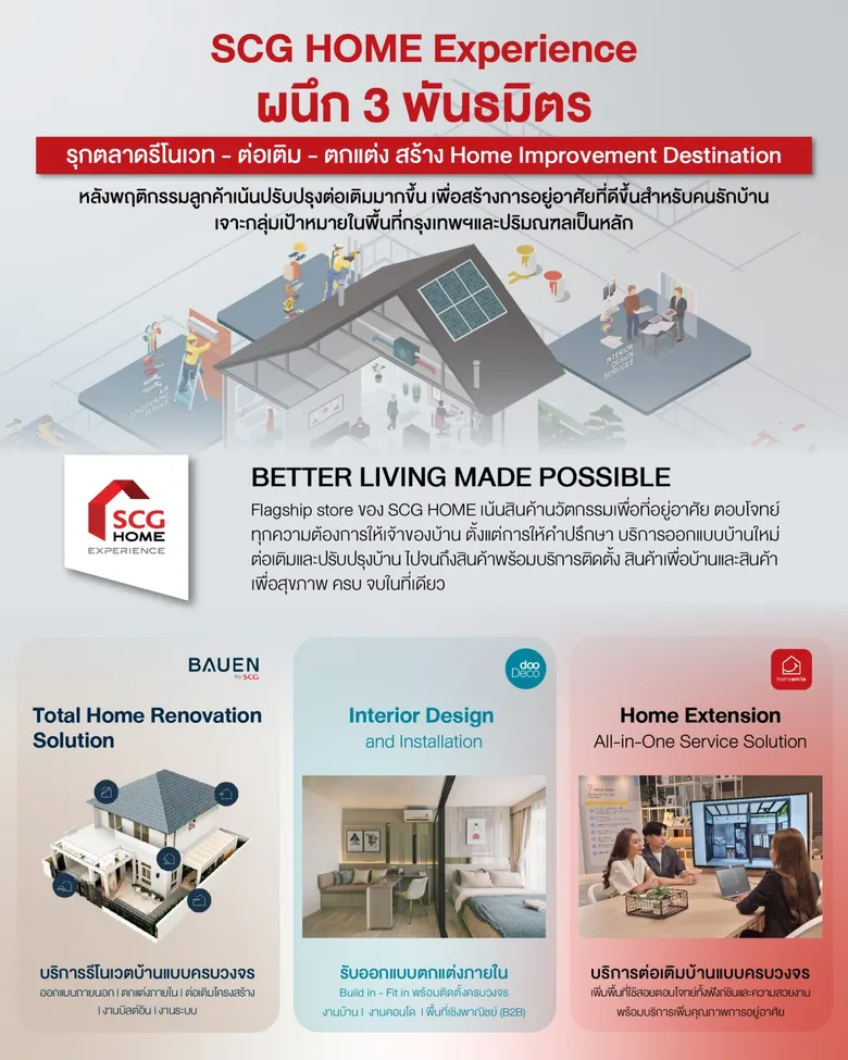SCG HOME Experience ผนึก 3 พันธมิตรเสริมแกร่ง รุกตลาดรีโนเวท - ต่อเติมและตกแต่ง สร้าง Home Improvement Destination รองรับดีมานด์กรุงเทพฯ และปริมณฑล